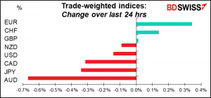 Trade-weighted indices