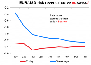 EUR/USD risk reversal curve