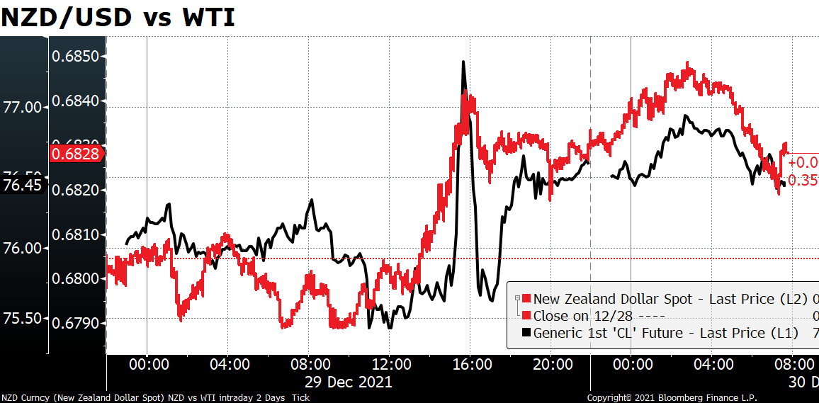 NZD/USD vs WTI