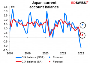 Japan current account balance