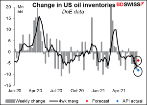 Change in US oil inventories