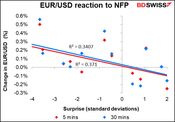 EUR/USD reaction to NFP