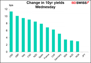 Change in 10yr yields Wednesday