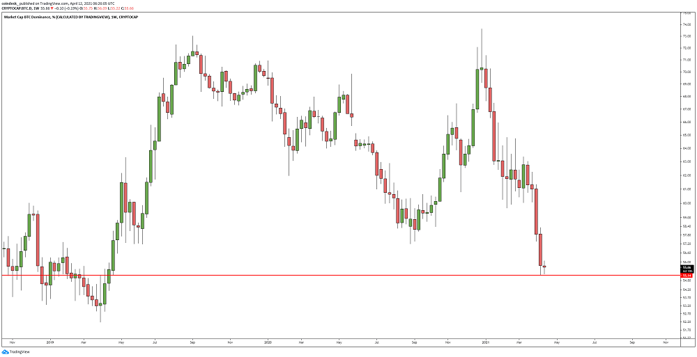 Bitcoin Dominance at 2-Year Low as XRP, Binance’s BNB Rally