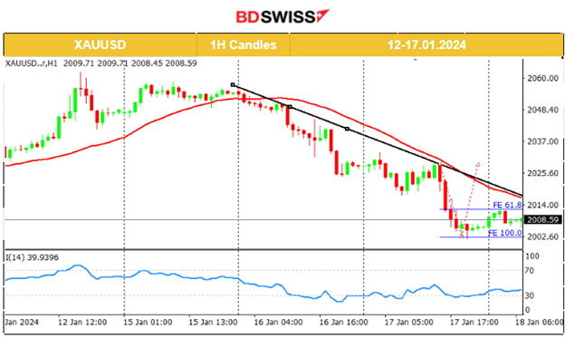 Mixed Chinese data: volatile AUD, Surprisingly higher U.K. inflation, U.S. retail sales beat expectations, Bitcoin stable