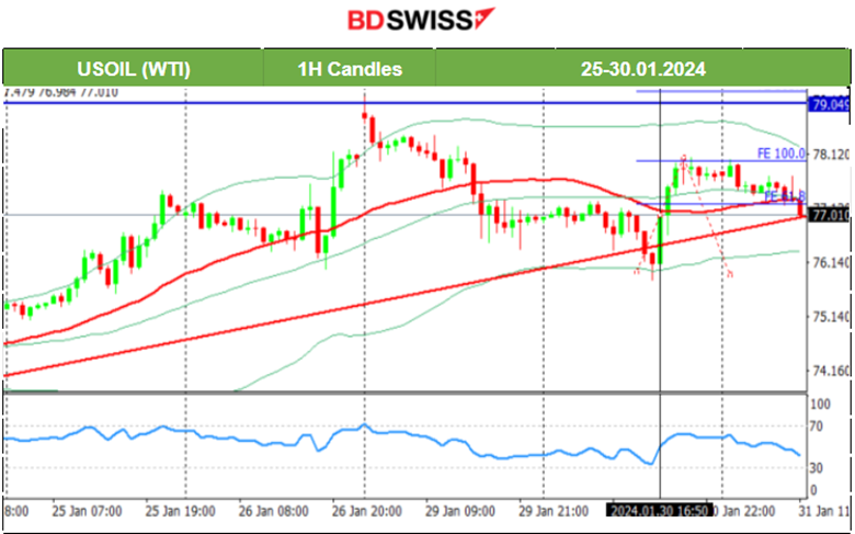 Australia: Retail sales surprise decline, U.S.: Further boost in Consumer Confidence, JOLTS: December’s job openings slightly higher, NAS100 and S&P500 drop amid earnings, Bitcoin retraces from the upside