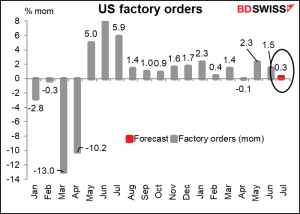 US factory orders