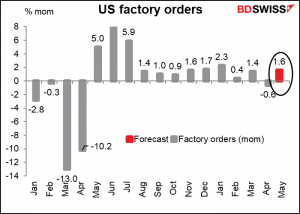 US factory orders