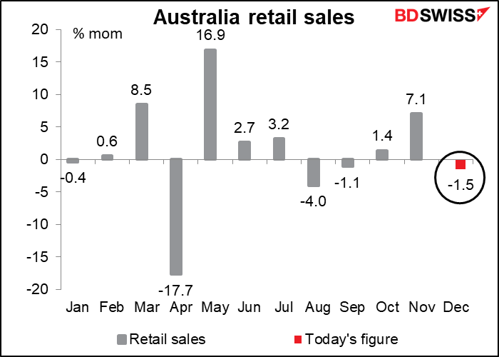 Australia retail sales