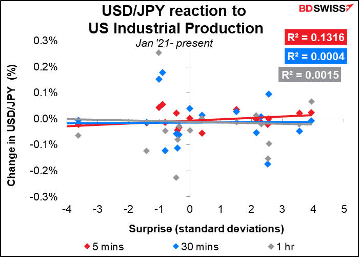 USD/JPY reaction to US Industrial Production