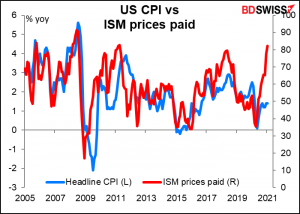 US CPI vs ISM prices praid