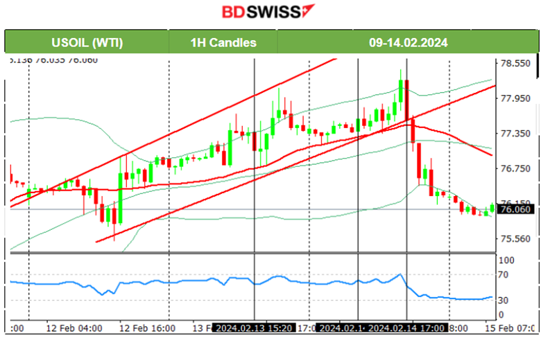 U.K.’s inflation steady, Gold’s consolidation phase, Crude plunged: 12M barrels build, U.S. stocks rebound, USD weakened.	