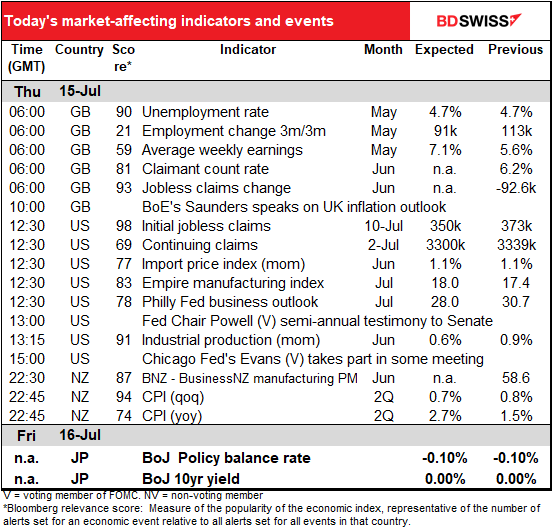 Today’s market-affecting indicators and events