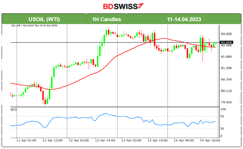 U.S: Retail Sales Fall, Consumers Expect High Prices, Inflation Persists, USD Gains, Gold Dives