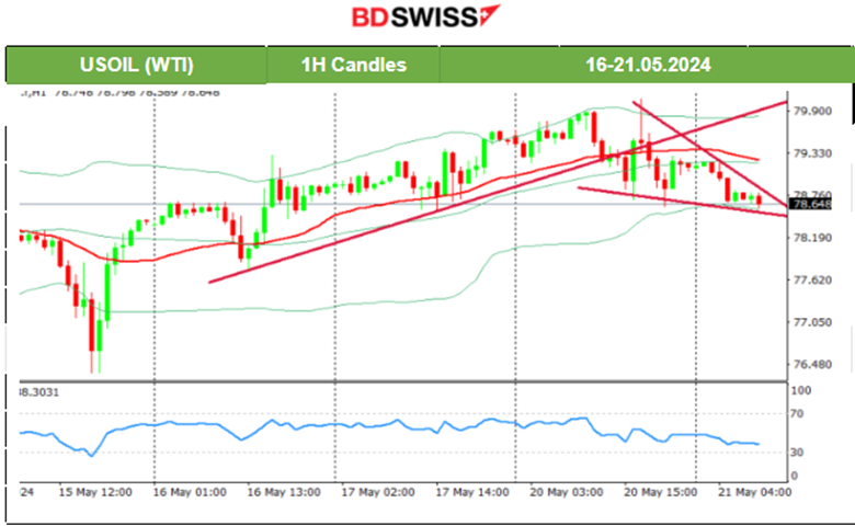 Mixed U.S. indices paths, Dow Jones dropped heavily, Gold reached 2,450 USD/oz and reversed, Crude oil lower, U.S. dollar stable, Bitcoin jumps