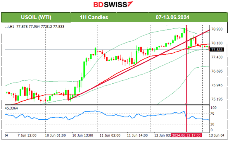 Weaker than expected U.S. inflation, Fed keeps rates steady, U.S. Dollar weakened, U.S. indices jumped but Dow Jones closed lower. Bitcoin stays low