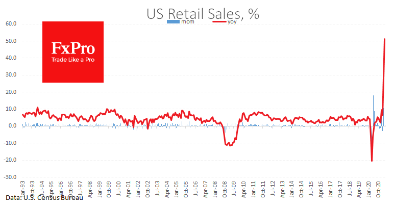 Weak US Retail Sales Ease Fed’s Tightening Worries