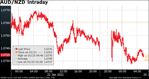 AUD/NZD intraday