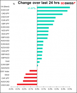 Change over last 24 hrs