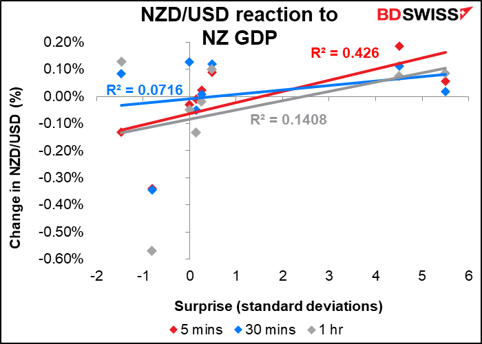 NZD/USD reaction to NZ GDP