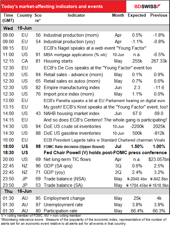 Today’s market