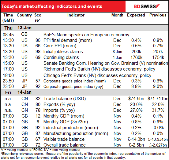 Today’s market