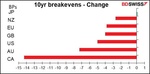 10yr breakevens - Change