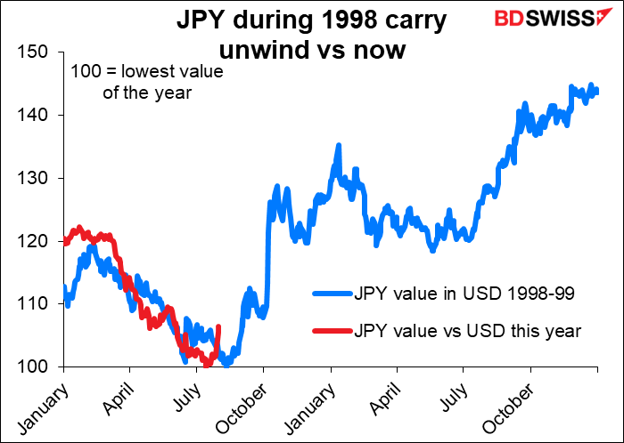JPY during 1998 carry unwind vs now