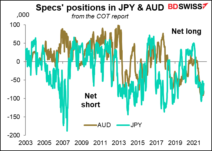 Specs' positions in JPY & AUD