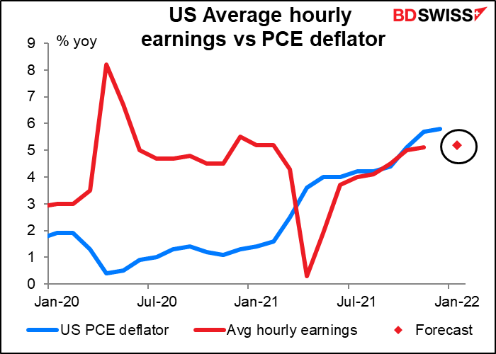 US Average hourly earnings vs PCE deflator
