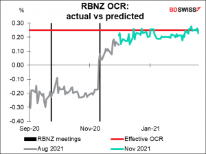 RBNZ OCR: actual vs predicted