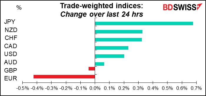 Trade-weighted indices: Change over last 24 hrs