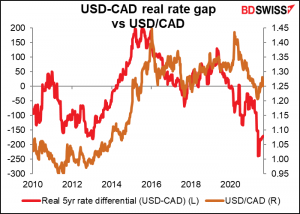 USD-CAD real rate gap vs USD/CAD