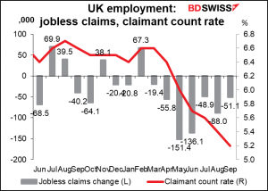 UK emp;oyment: jobless clims, claimant count rate