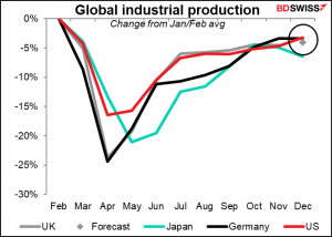 Global industrial production