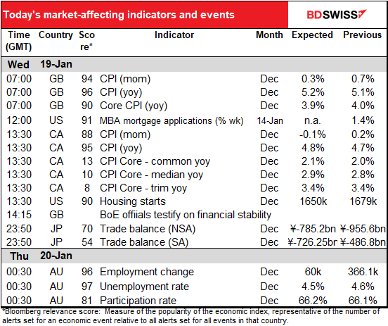 Today’s market