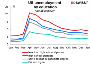 US unemployment by education