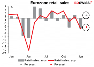 Eurozone retail sales