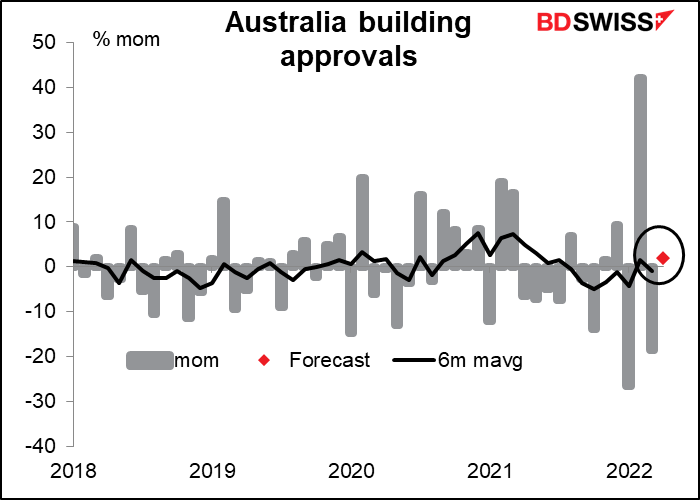 Australia building approvals
