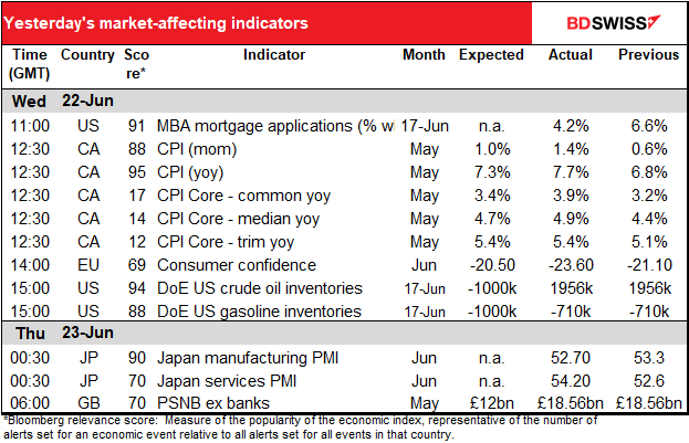 Yesterday's market-affecting indicators