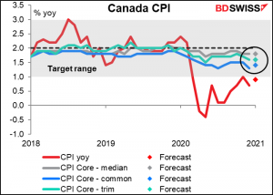 Canada CPI