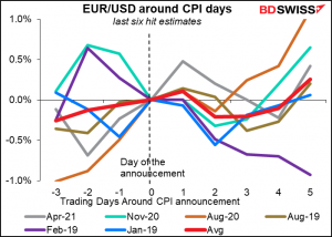 EUR/USD around CPI days