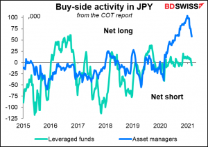 Buy-side activity in JPY