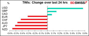 TWIs: Change over last 24 hrs