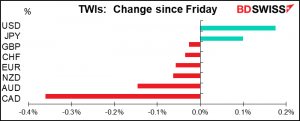 TWIs: Change since Friday