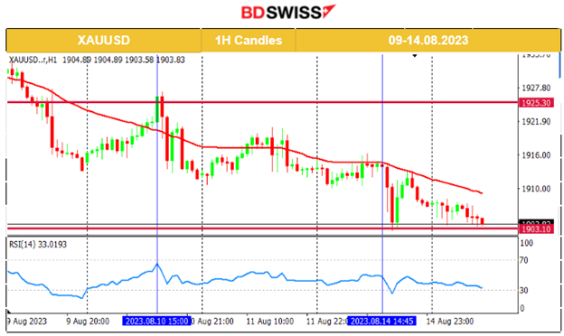 U.S. Stocks End the Downtrend? USD Strengthens Further and Gold Moves Lower, Oil Settles near 81 USD/b