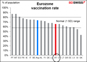 Eurozone vaccination rate