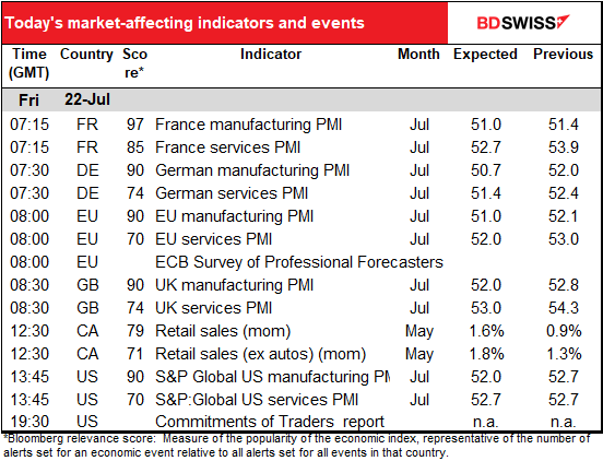 Today’s market