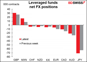 Leveraged funds net FX positions