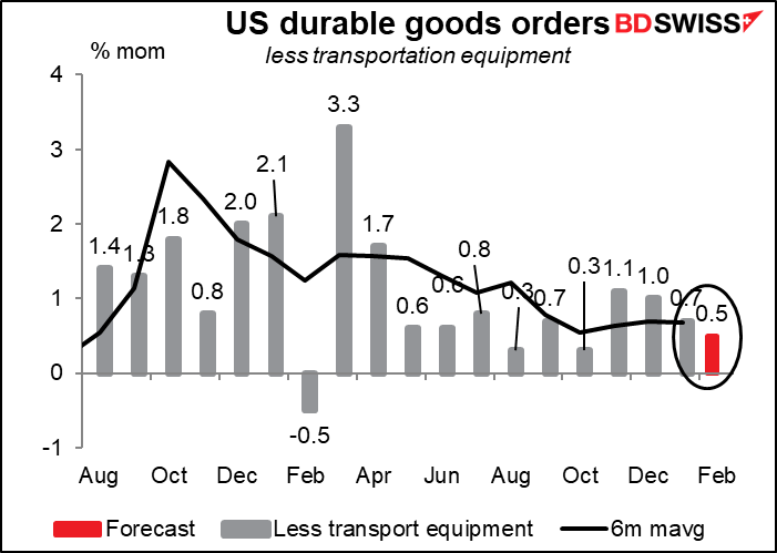 US durable goods orders